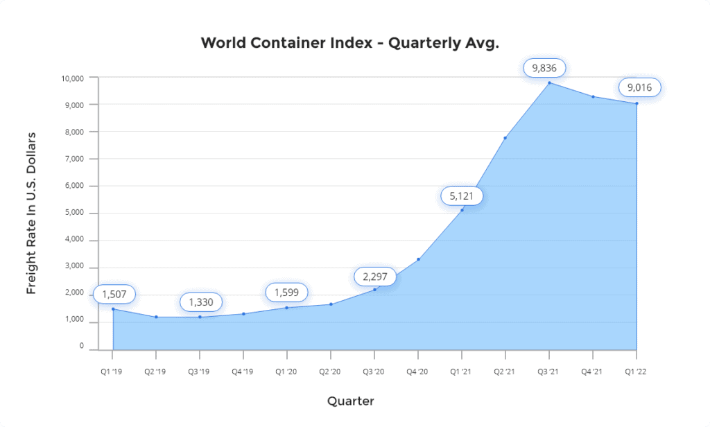 cart showing the world container index from $1,507 per container in Q1 2019 to a high of nearly $10,000 in Q3 2021