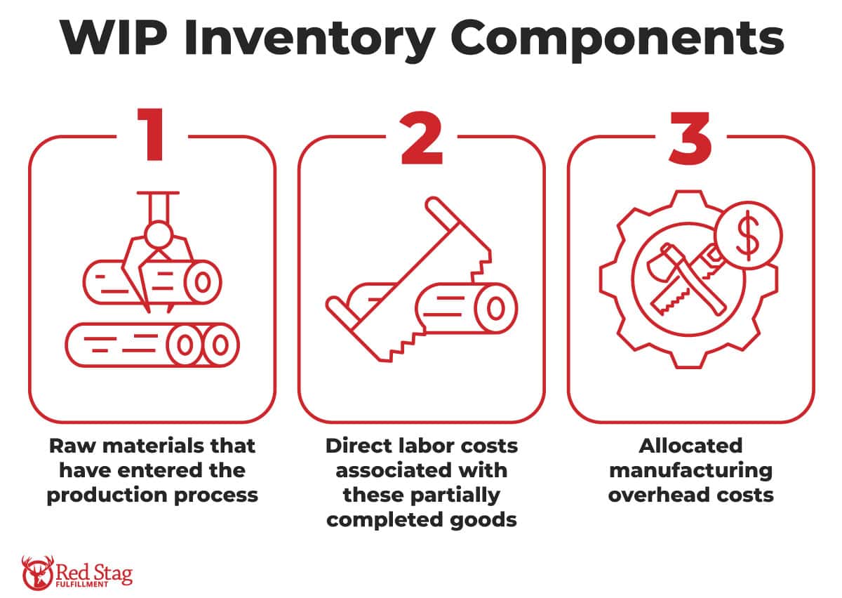 WIP Inventory Components