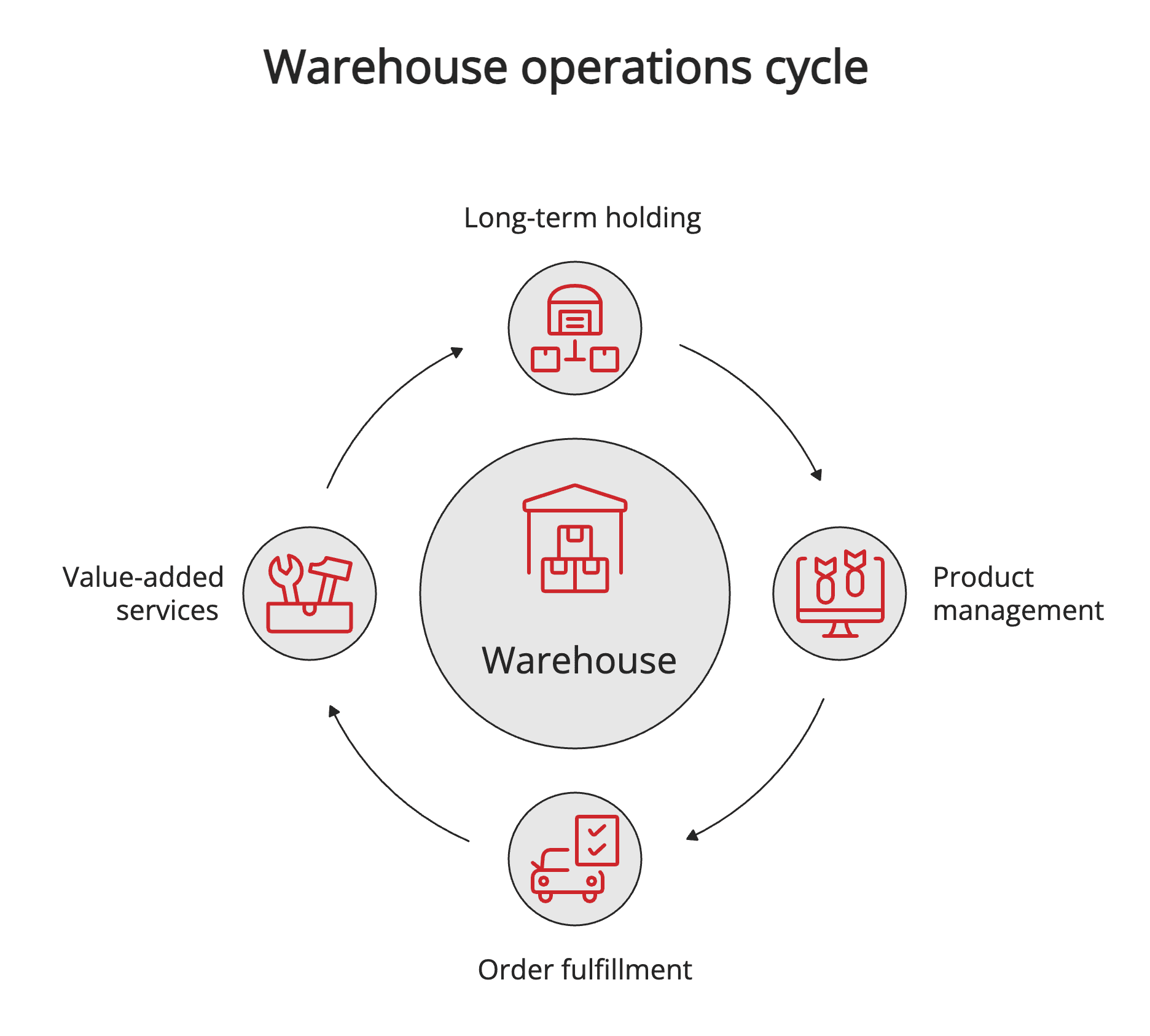 Warehouse operations cycle