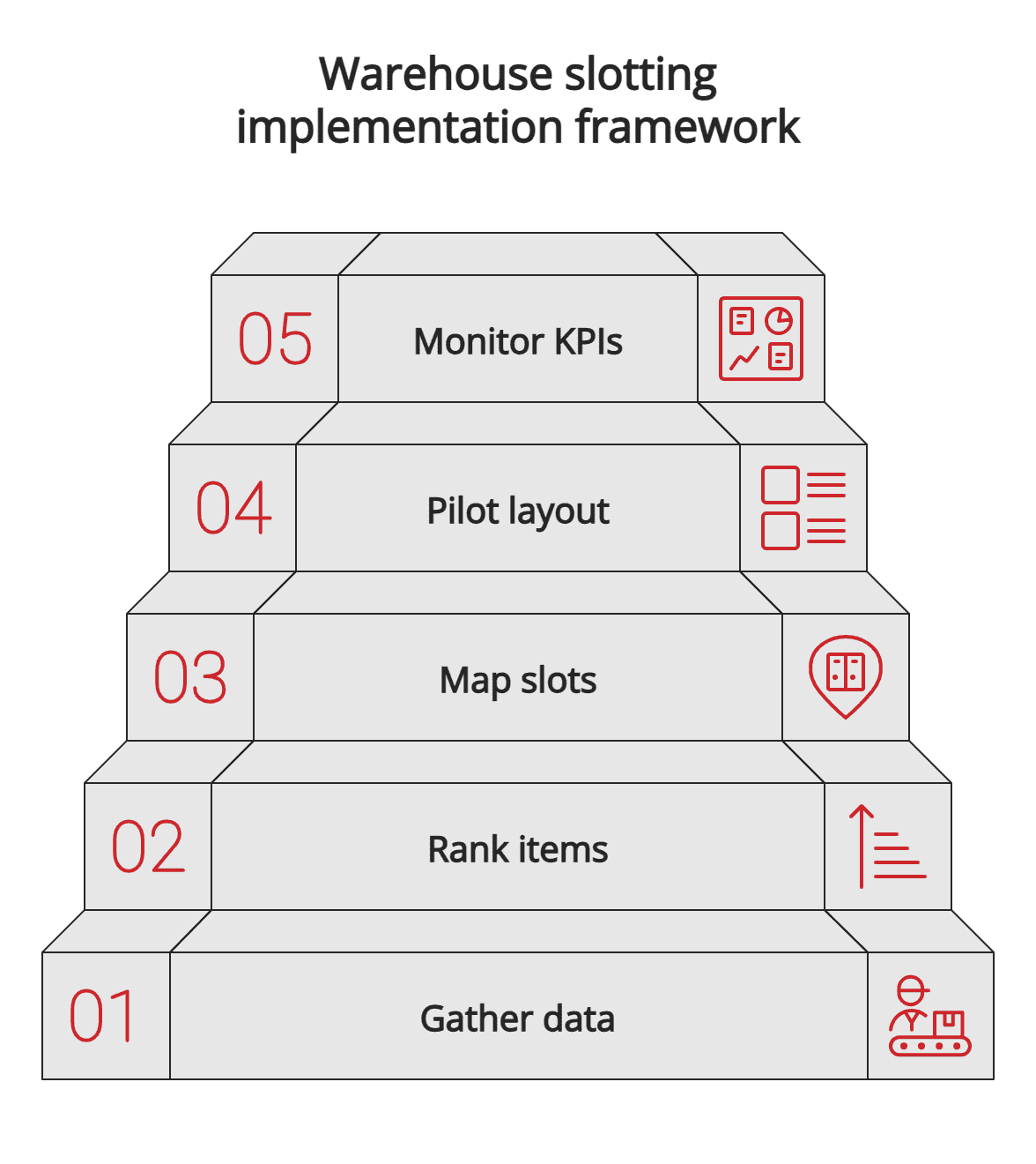 Warehouse slotting implementation framework