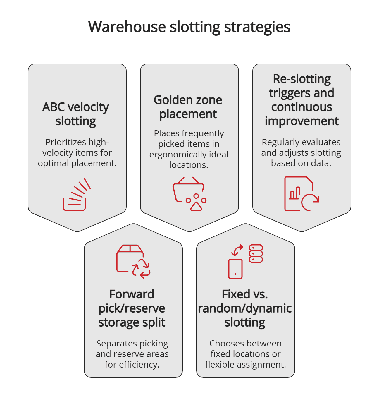Warehouse slotting strategies