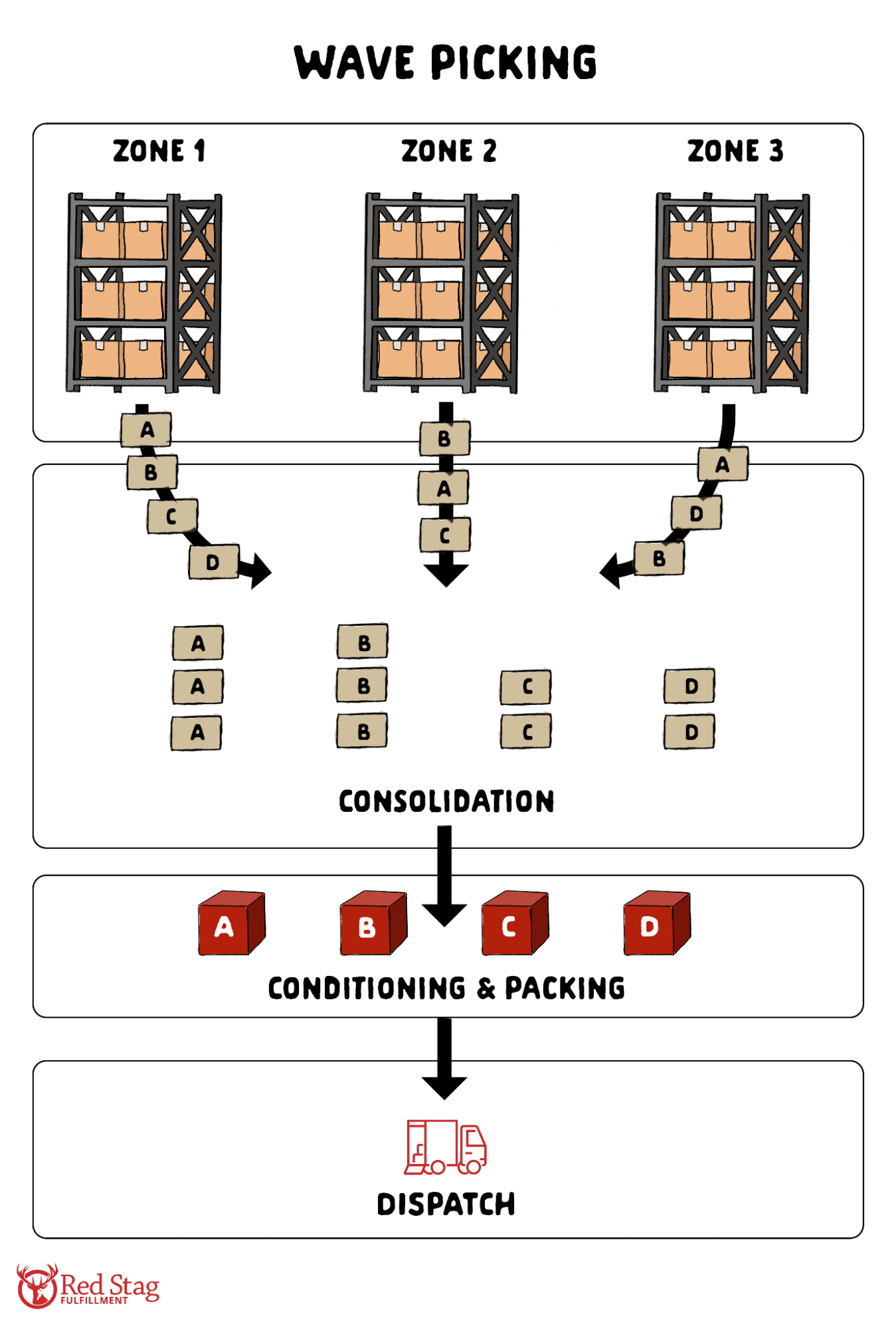 Wave Picking process