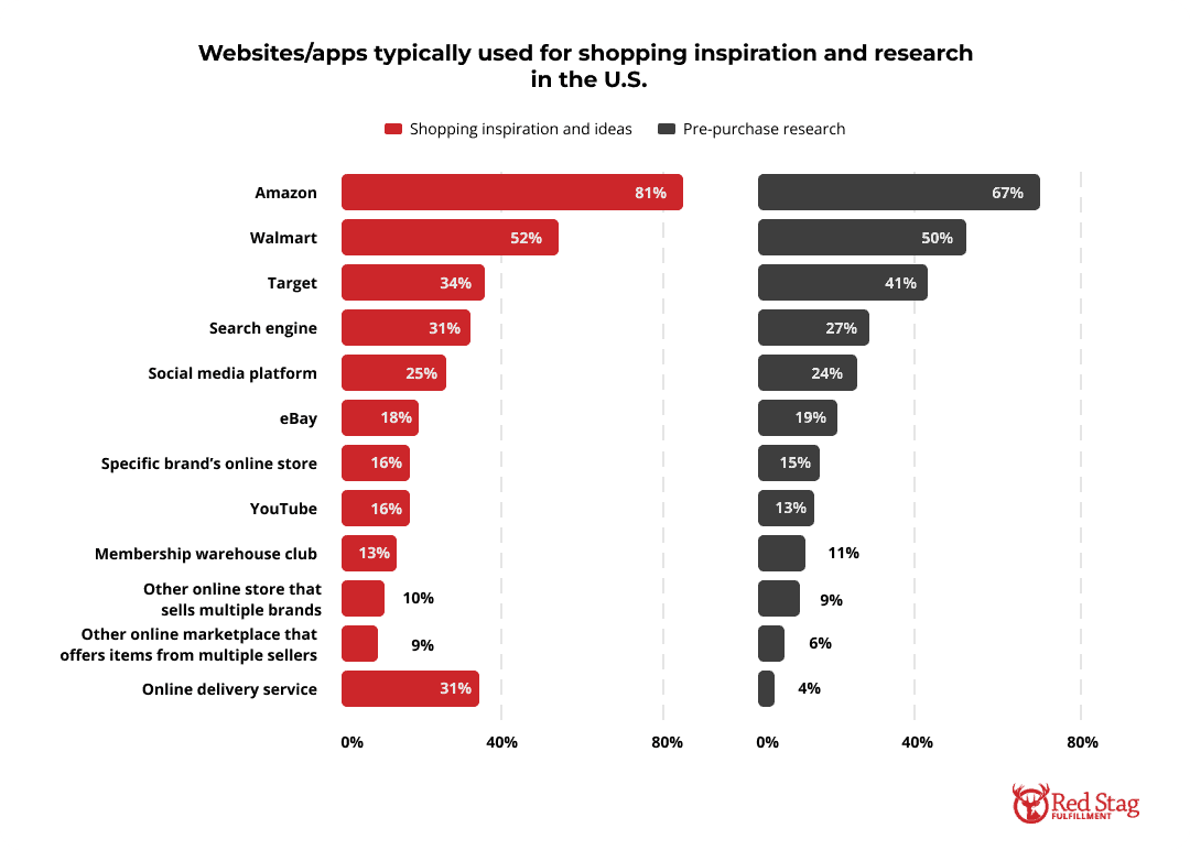 Websites apps typically used for shopping inspiration and research in the U.S