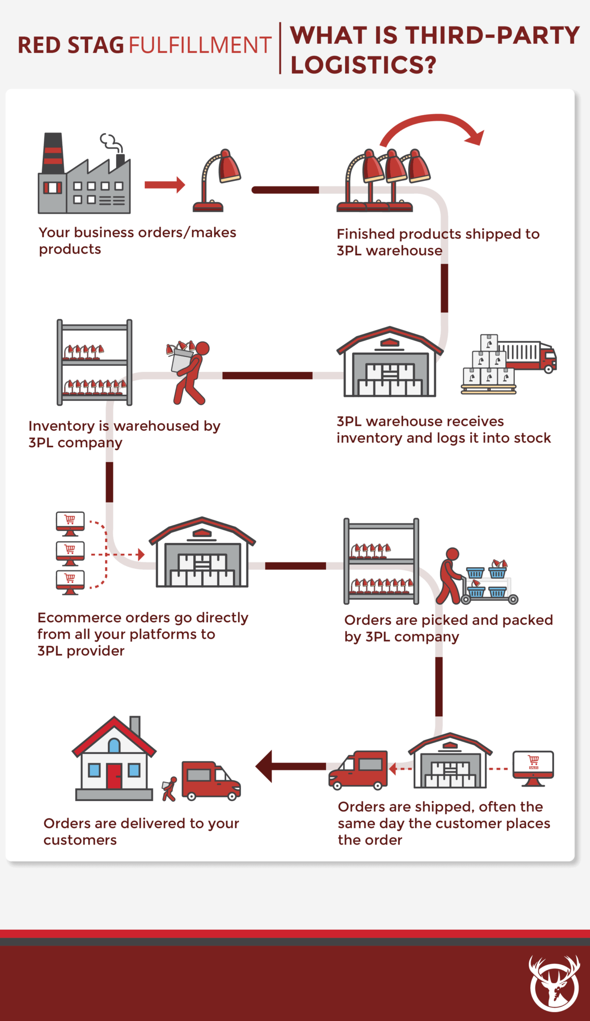 What Is A 3pl Third Party Logistics Defined And Process Explained 