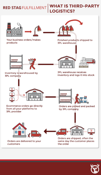 What Is A 3PL? Third-Party Logistics Defined & Process Explained