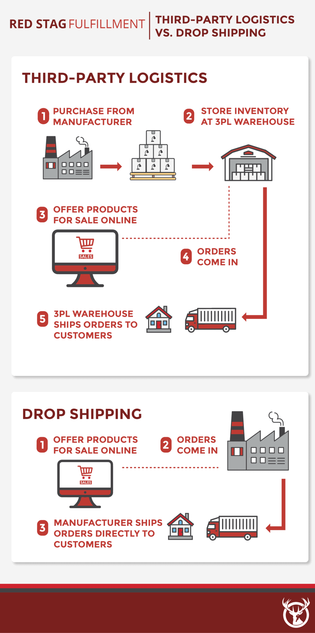 What Is A 3PL? Third-Party Logistics Definition, Process, & Resources