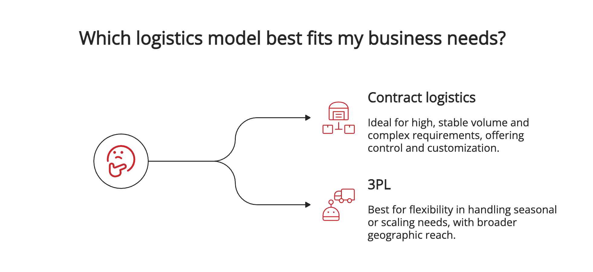 When to choose each model