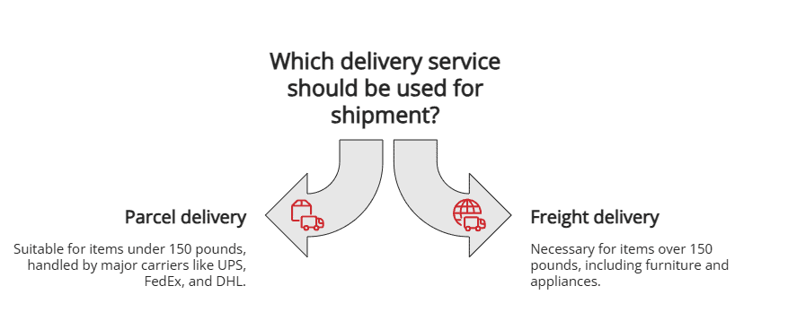 Which delivery service should be used for shipment? Which delivery service should be used for shipment?