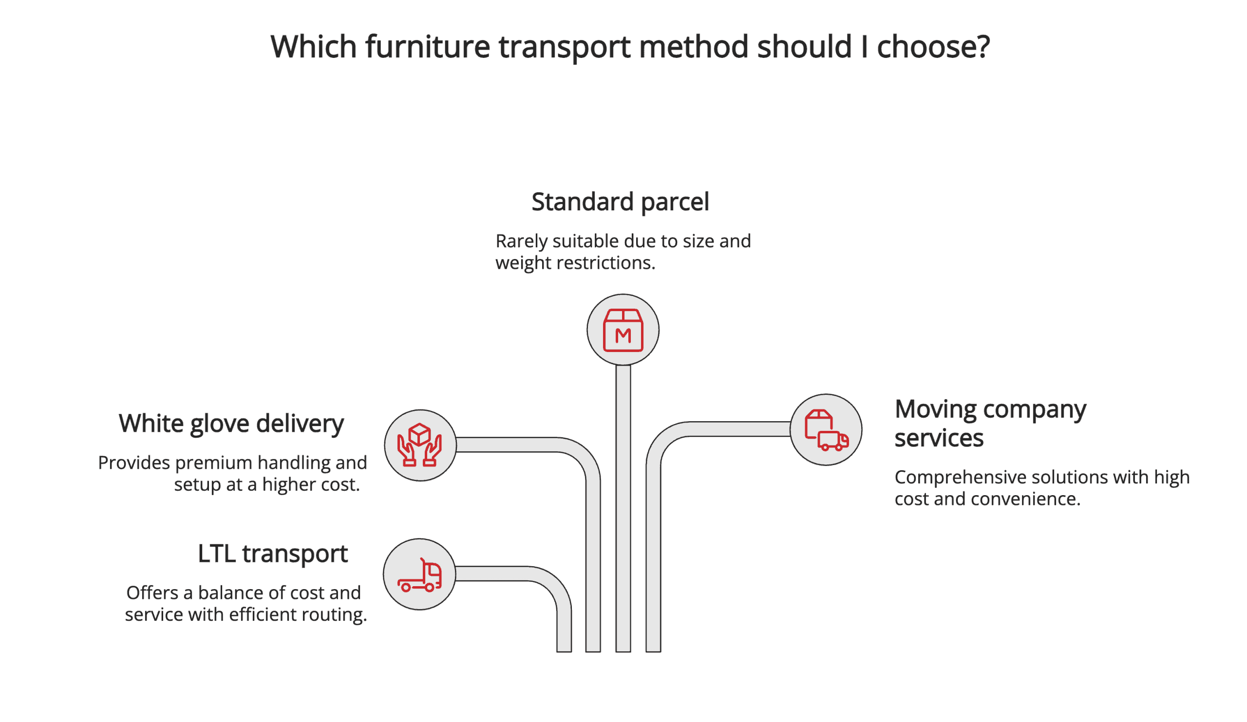 Which furniture transport method should I choose