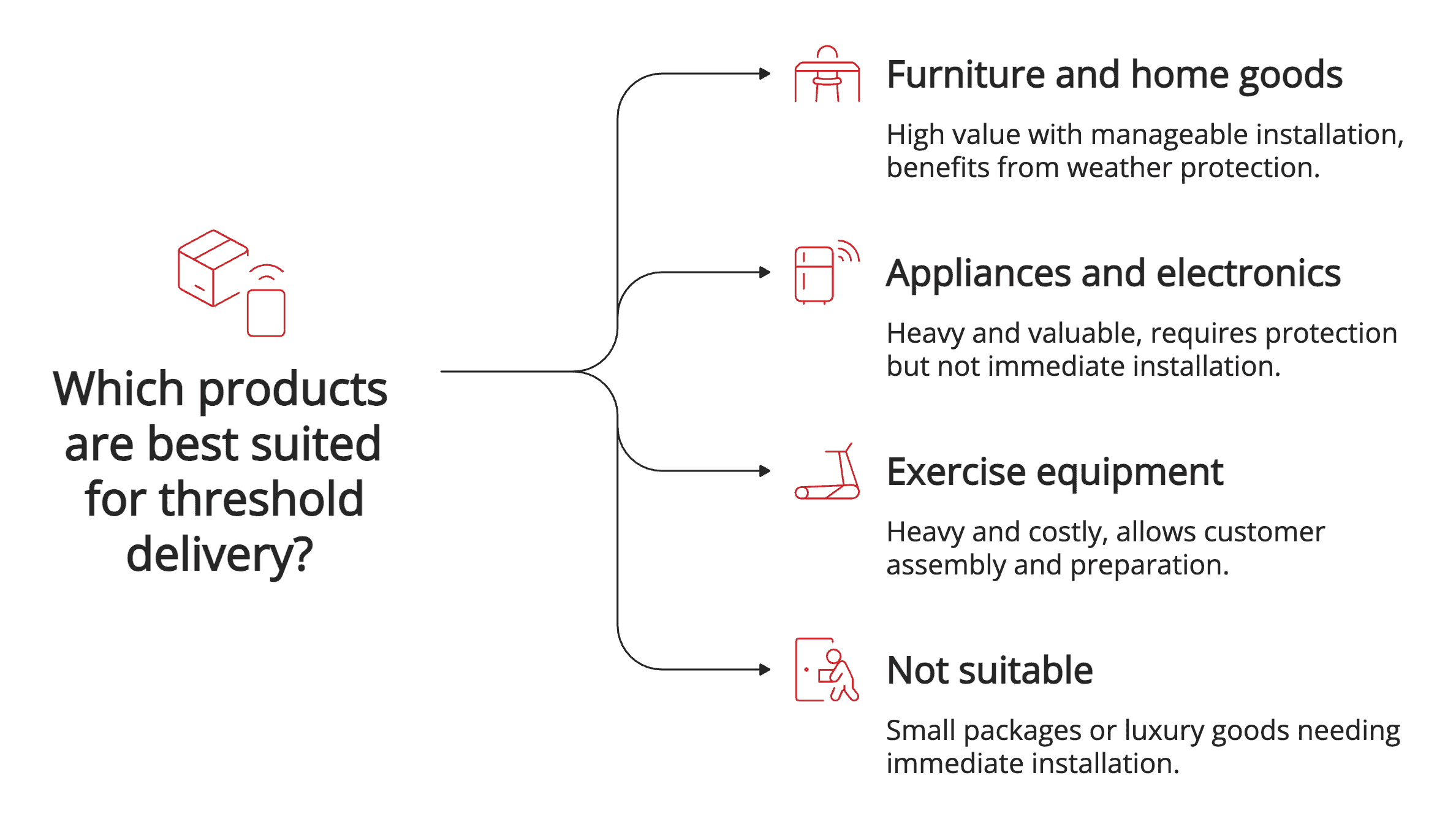 Which products are best suited for threshold delivery Which products are best suited for threshold delivery