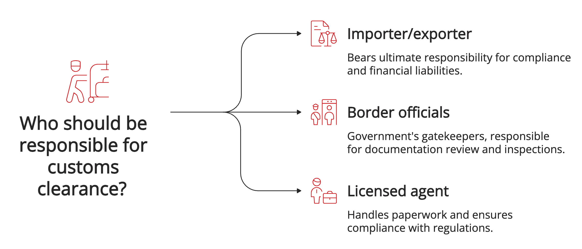 Who should be responsible for customs clearance?