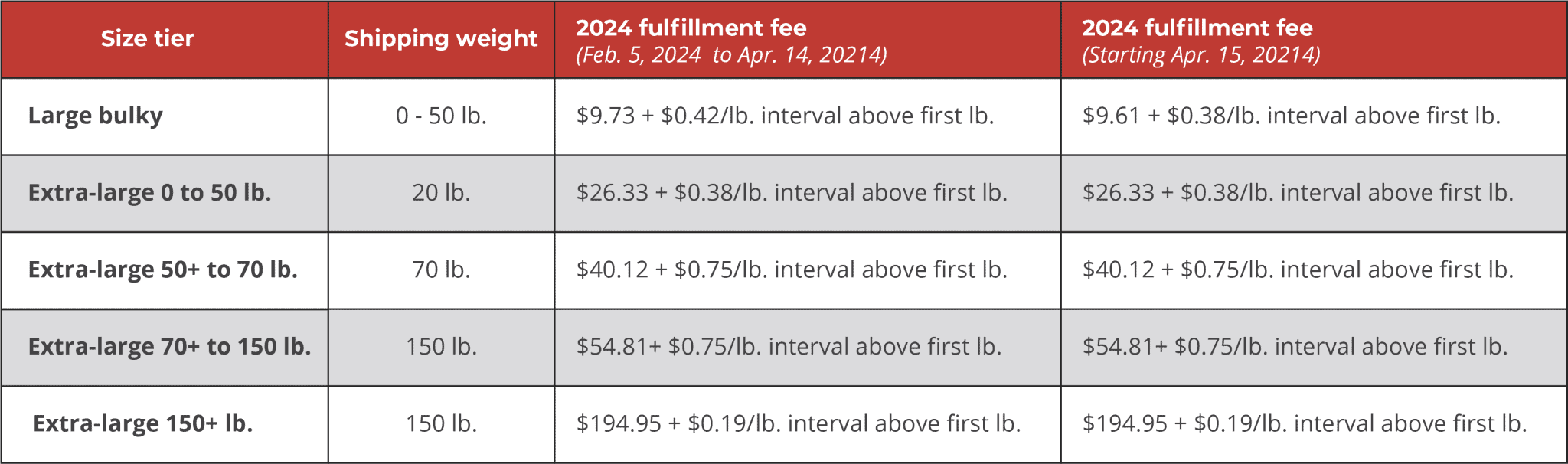 Amazon pick and pack fee explained Red Stag Fulfillment