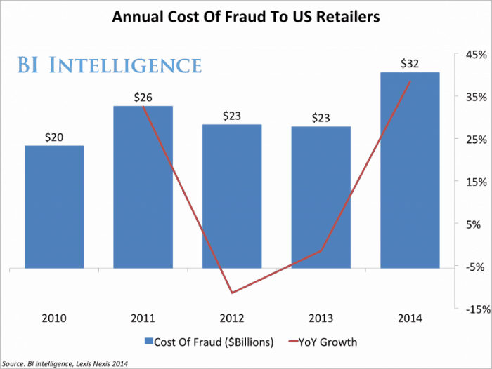 cost of online fraud