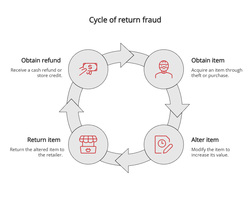 cycle of return fraud