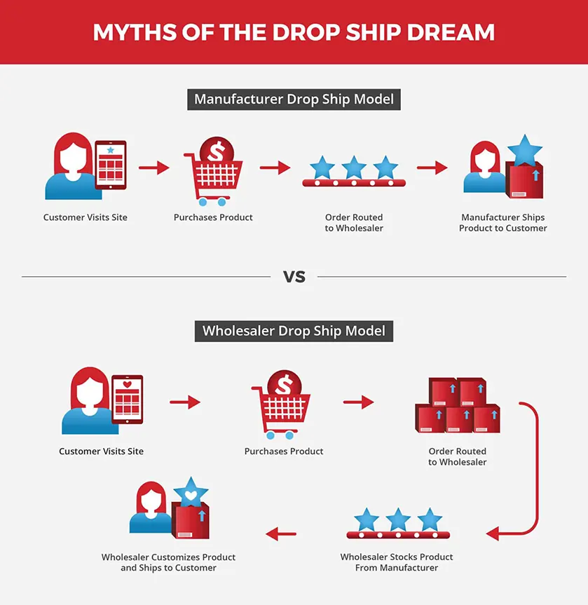Common Drop Shipping Myths