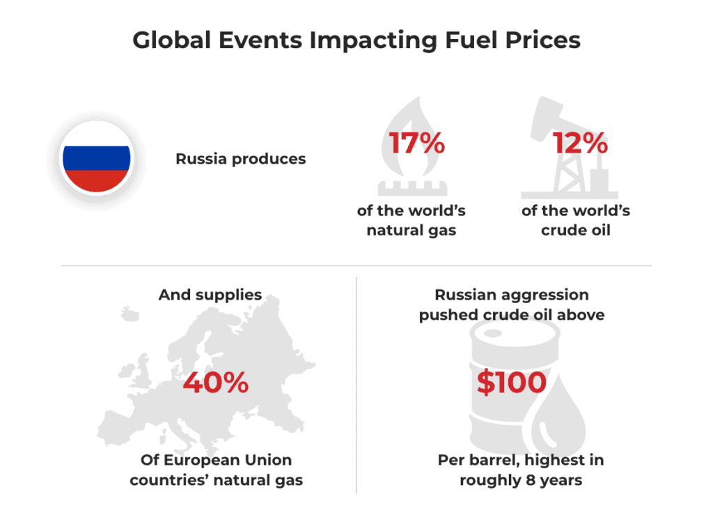 infographic showing Russia's production and its impact on the world stage and freight rates, including 17% of global natural gas, 12% crude oil, as well as 40% of natural gas used in the EU -- note that these are projections from 2021 in pre-sanction environments