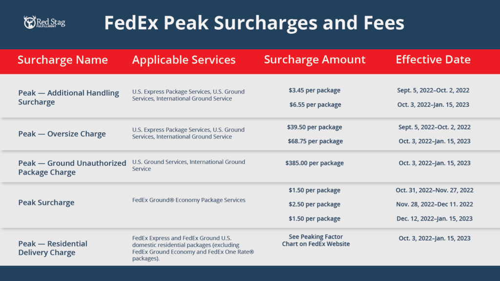 A list of FedEx 2022 Peak season surcharges and fees. For ease of access with rates and changes, please use your reader function on the website for FedEx which has the data in this image presented in a table format: https://www.fedex.com/en-us/shipping/rate-changes/peak-surcharges.html