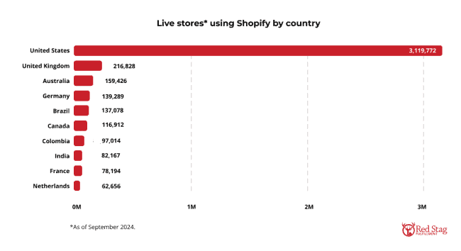 Shopify Statistics: 60+ Insights And Trends for 2025