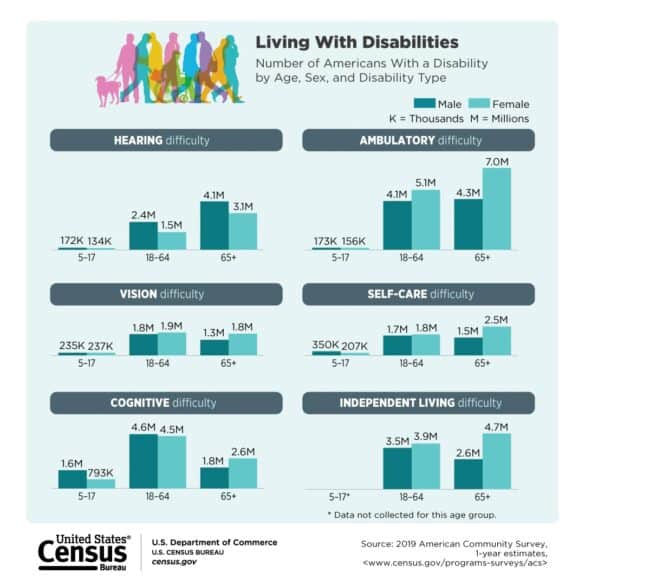 Americans living with disabilities - updated data