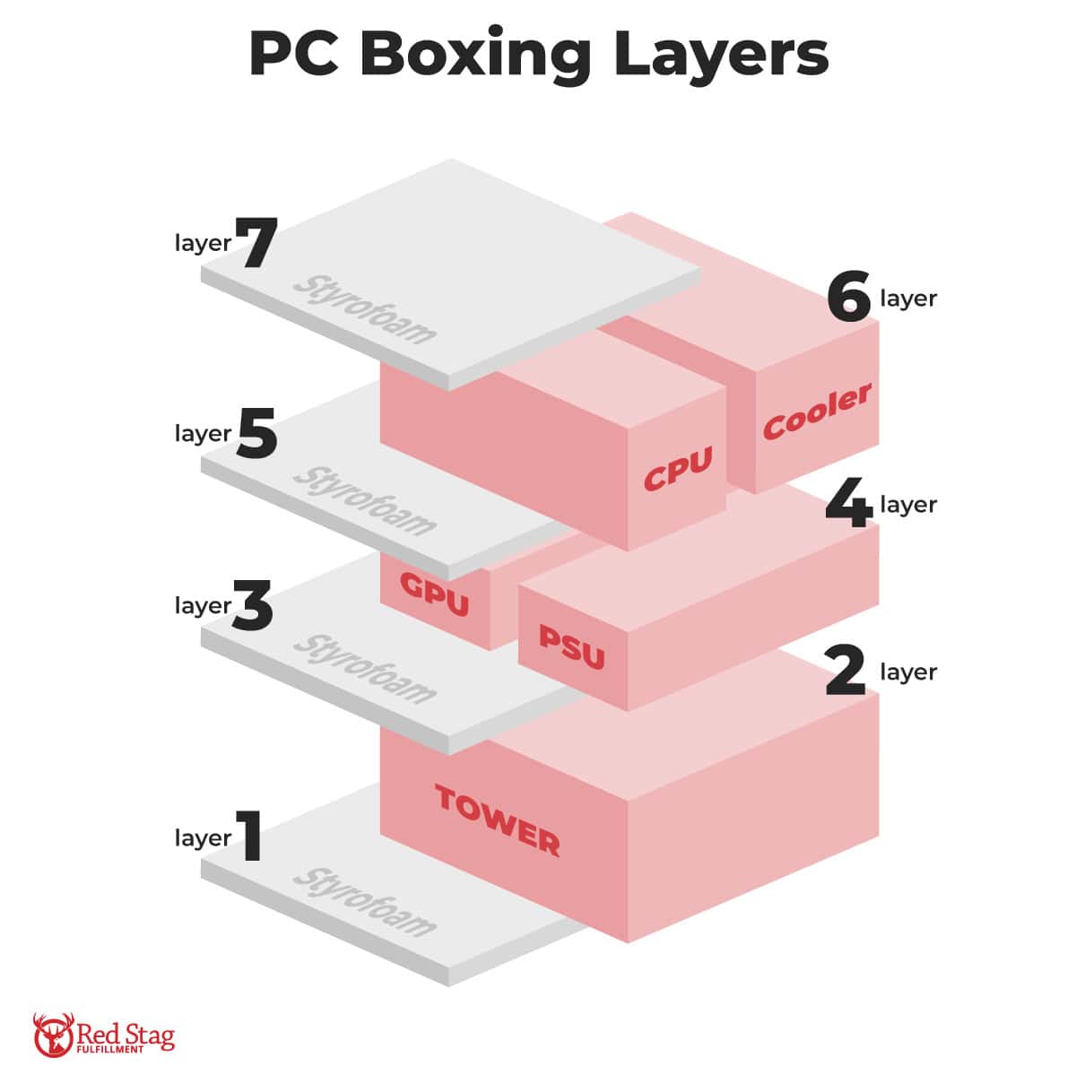 pc boxing layers