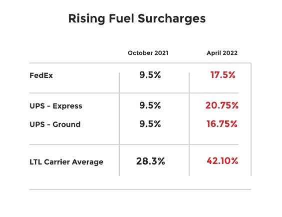 Rising Fuel Surchages