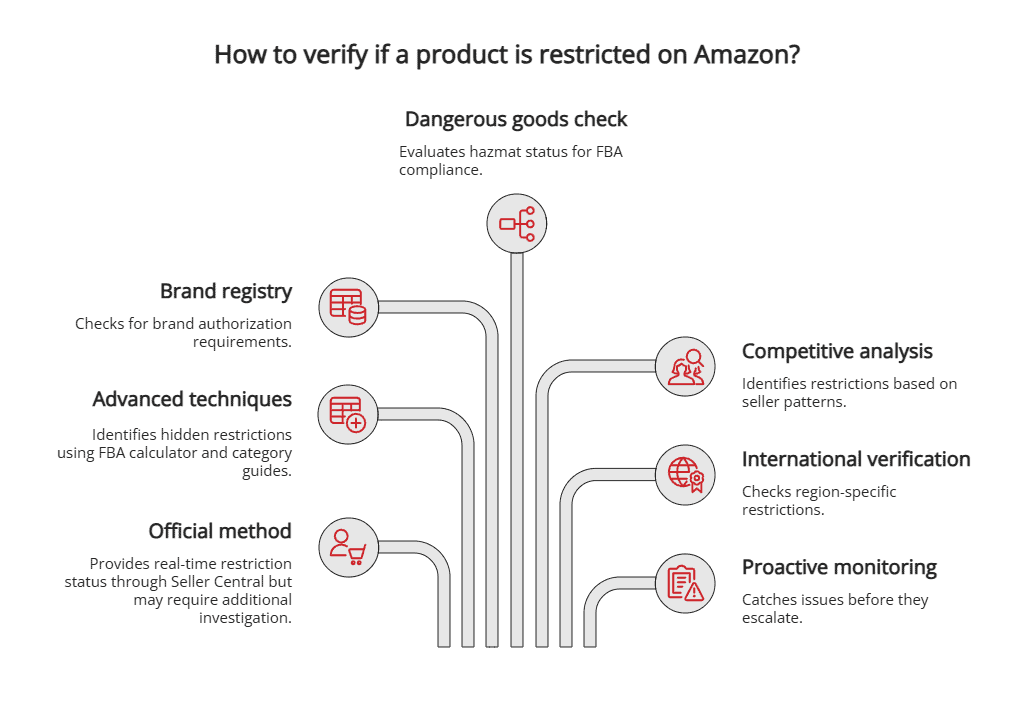 verify if a product is restricted on Amazon