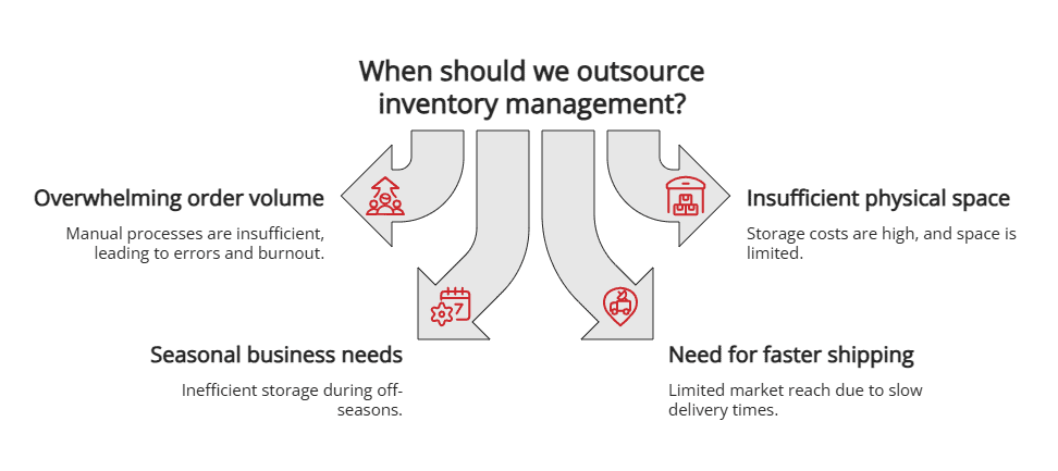 when we should outsource inventory management